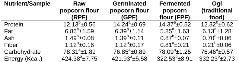 Table 1. Mean (± SEM) of macronutrient composition (g/100g Dry weight matter) of raw, germinated and fermented popcorn flour 