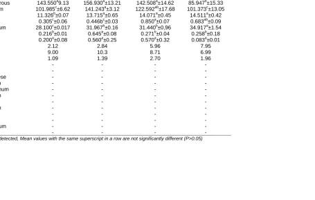 Table 2. Mean (± SEM) of mineral composition (mg/100g) of raw, germinated, fermented corn flour and ogi (sweet corn gel)  