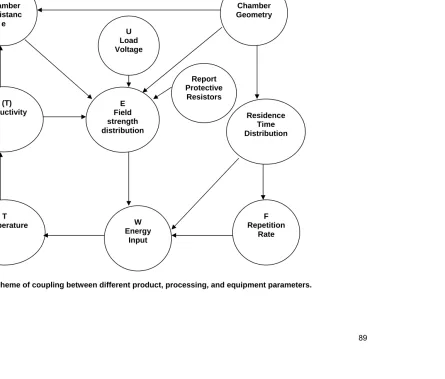 Fig. 6. Scheme of coupling between different product, processing, and equipment parameters