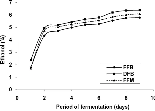 Fig. 2. Effect of fermentation on ethanol production from fullfat breadfruit (FFB), defatted  breadfruit (DFB) and fullfat maize (FFM) 
