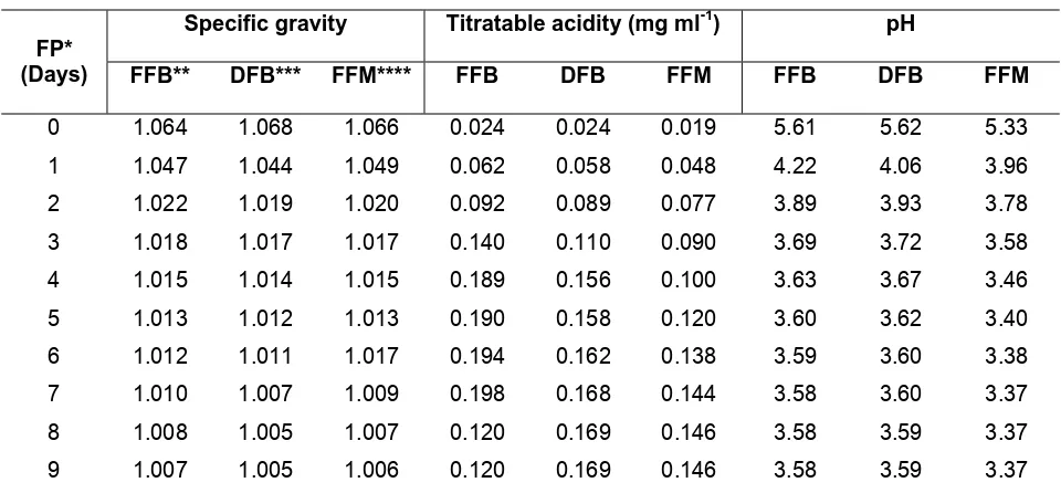 Fig. 3. Effect of fermentation on the extract yield of wort samples from fullfat breadfruit (FFB),  defatted breadfruit (DFB) and fullfat maize (FFM) 