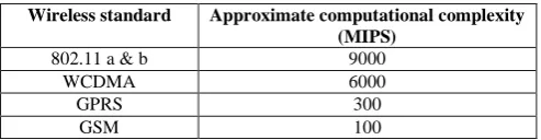 Table 1 computational complexity of some wirelessCommunication standards