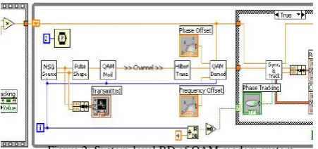 Figure 2: System-level BD of QAM modem system.An overview description regarding the implementation of