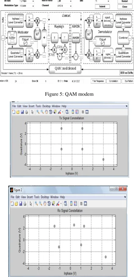 Figure 5: QAM modem