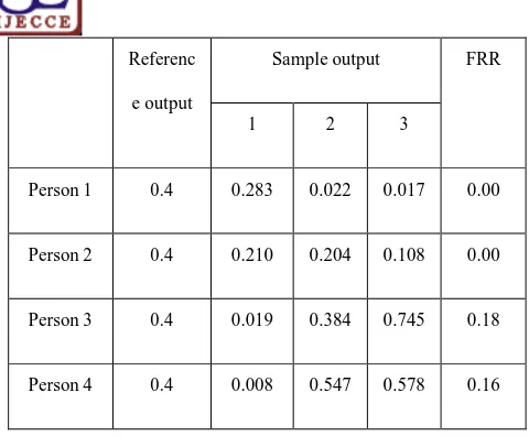 Table 3. Verification result for sample user