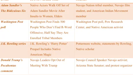 Table 2  Analysis of Indian Country Today Media Network Articles 