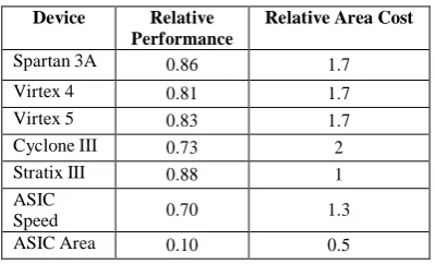 TABLE IIIII32 BIT 3OPERAND ADDER PERFORMANCE COMPARISON