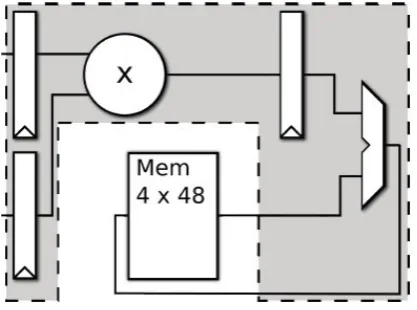 FIG. 6. MAC unit with 4 Accumulator registers mapped to DSP-48