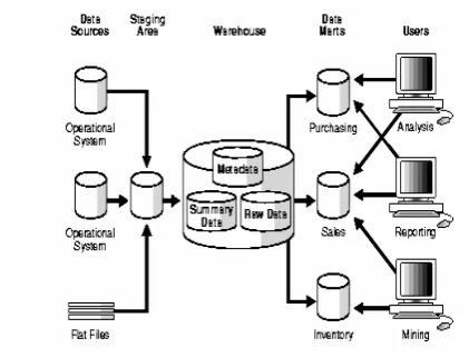 Figure 1: Data Warehouse[12]