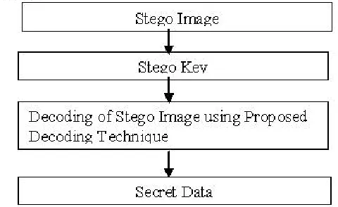 Figure 3: Proposed Encoding Technique 