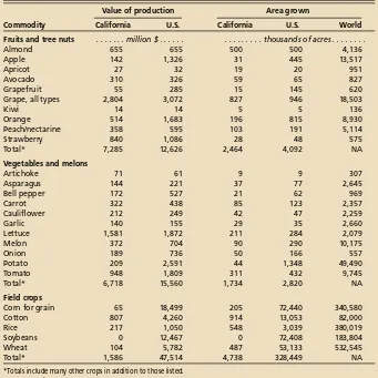 TABLE 1. Value of production and acreage for selected commodities, 2000