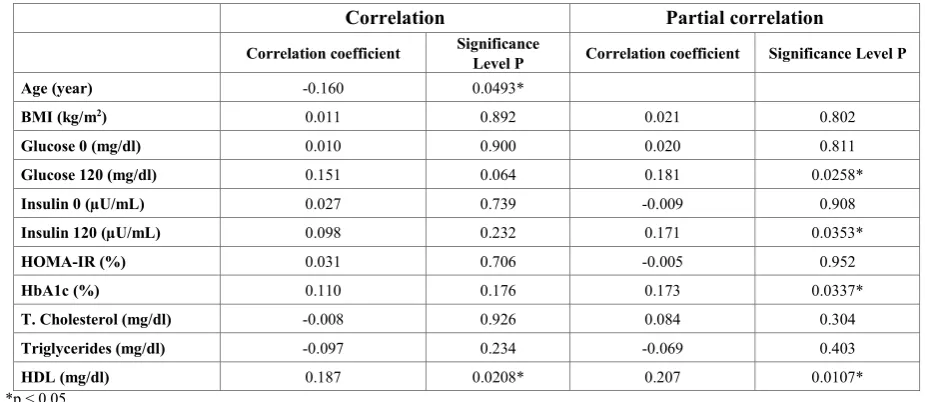 Table 1.  Demographic and anthropometric characteristics and biochemical values of the groups