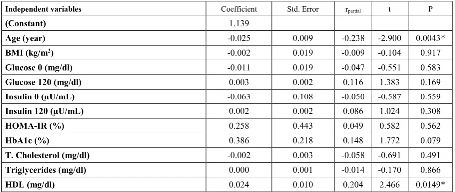 Table 3.  Multiple regression analysis of serum irisin concentrations with the other markers levels