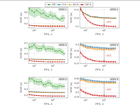Fig. 4 Localization error as a function of PPA. The plots for MNS 1, MNS 2, and MNS2 3 are at the top, middle, and bottom, respectively