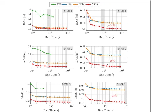Fig. 5 Localization error as a function of run time. The plots for MNS 1 and MNS 2 are at the top and bottom, respectively