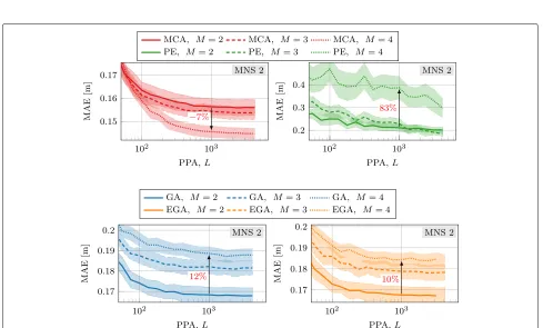 Fig. 8 Localization error as a function of the number of PPA for different numbers of agents to be tracked for MNS 1