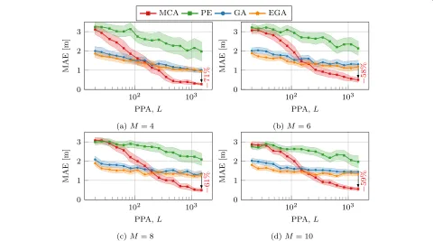 Fig. 10 Localization performance as a function of PPA for different numbers of agents: a four agents, b six agents, c eight agents, and d ten agents