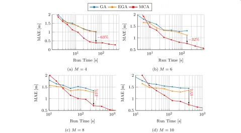 Fig. 11 Localization performance as a function of run time for 1500 PPA and for different numbers of agents: a four agents, b six agents, c eightagents, and d ten agents