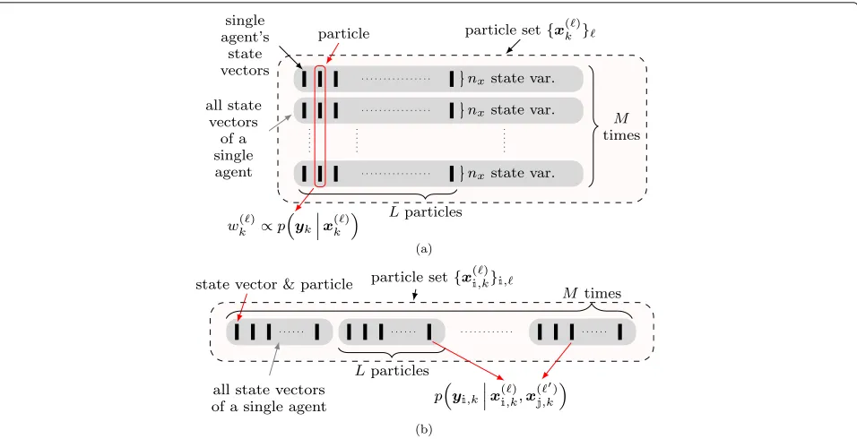 Fig. 1 Illustrations of a classical and b MPF particle representations, where nx denotes the dimension of the state vectors