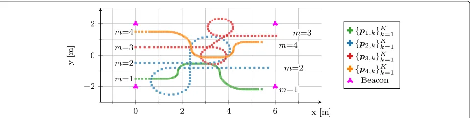 Fig. 2 Simulation setup with four agents and four beacons. The agents’ true trajectories are shown