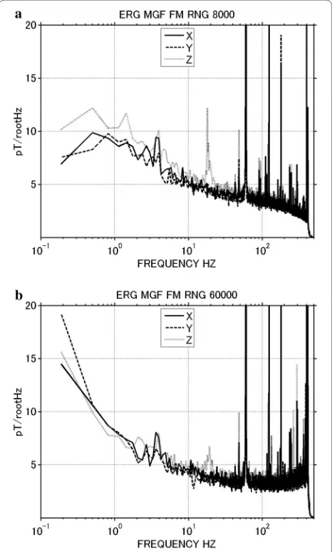 Fig. 4 Noise spectrum of the analog output obtained when the MGF-S sensor was placed in a magnetic shielding box: a ± 8000 nT range and b ± 60,000 nT range