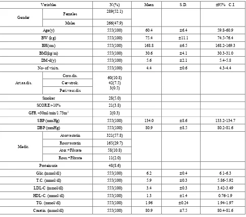 Table 2.  Basic demographic, clinical and laboratory characteristics of study population (n=555)
