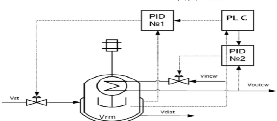 Figure-8b. Simulated heat generation and component concentration values under the process optimal control actions as a function of time