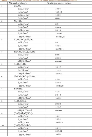 Table 1.  Kinetic parameters have been found at solving the inverse kinetic task in accordance with the Equation 4 in ReactOp program package [7, 9]
