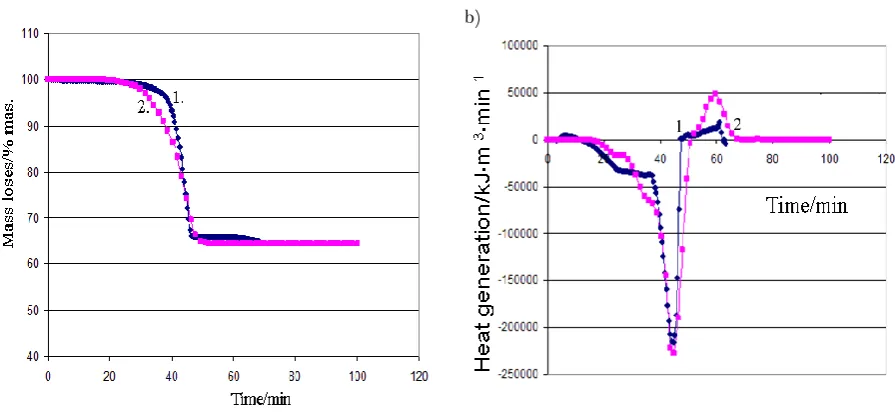 Figure-2b. Heat generation rate as a function of time.  