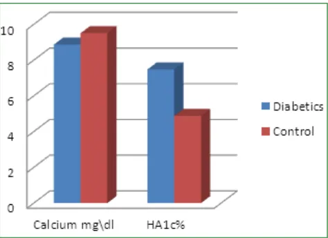 Table 5.  Comparison between the mean of serum calcium levels in males and females in diabetic group