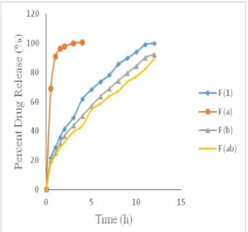 Fig. 1: Drug Release Profiles of Valsartan            Fig.2: Drug Release Profiles of Valsartan Floating Tablets)         Prepared (Fc ,Fac, Fbc,  Fabc) and optimized formulation (Fopt)