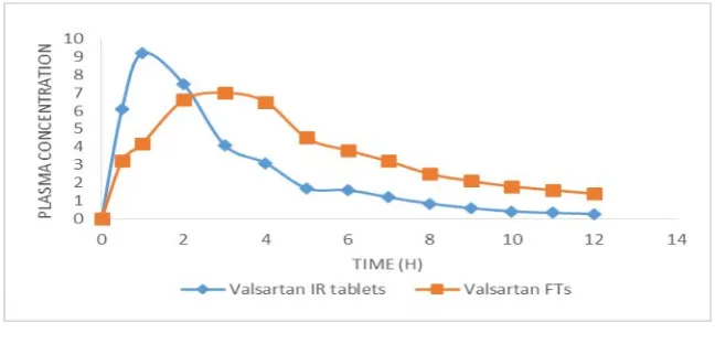 Fig. 3: Plasma Concentration Vs. Time Profile of Valsartan IR and FTs in Rabbits (n=6)