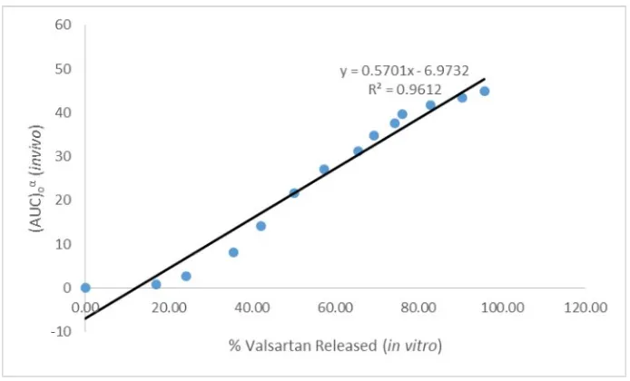 Fig 4: in vitro in vivo correlation of Valsartan FTs