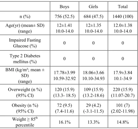 Figure 1.  Distribution across BMI categories among children of the different types of schools among the total number of students 