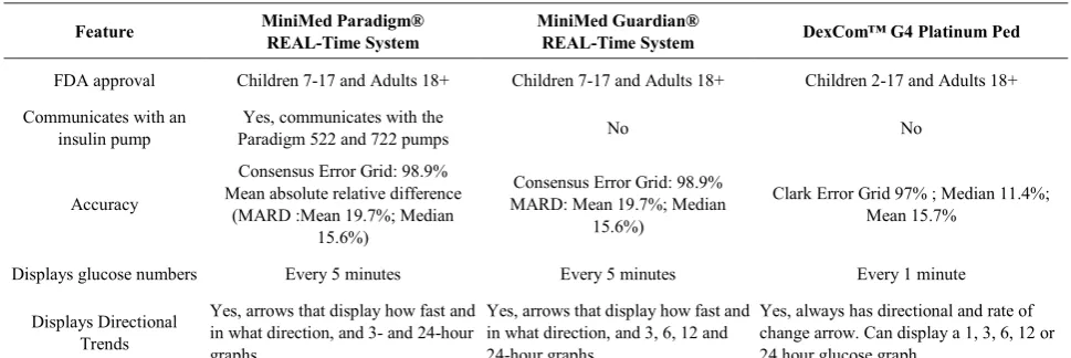 Table 1.  A comparison between CGMS systems that can be used in children and adolescents