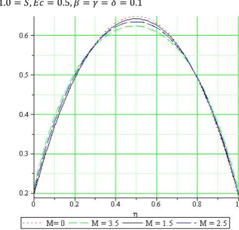 Figure 1.  Effect of Prandtl number Pr on temperature profile 