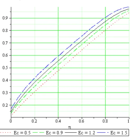 Figure 3.  Effect of temperature slip parameter 