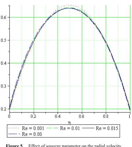 Table 1 (b).  Comparison of Numerical and different order ADM solutions for 