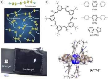 Figure 1.2. a) A schematic of a slide-ring material, and an example of a slide-ring gel, with high swelling power