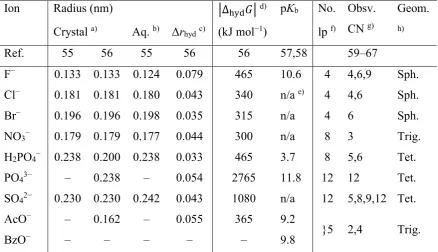 Table 1.1. Ionic radii, Gibbs free energy of hydration, base dissociation constant, number of lone pairs, and observed hydrogen-bonded coordination numbers for a range of anions