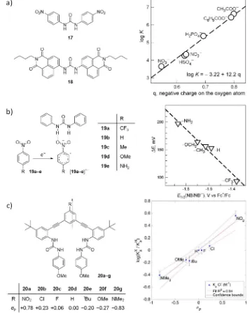 Figure 1.6. a) Binding affinities of various oxoanions for receptors 17 and 18 plotted against the calculated charge on the oxygen atoms