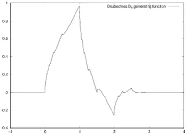 Figure 1.1: Daubechies’s D4 generating function.