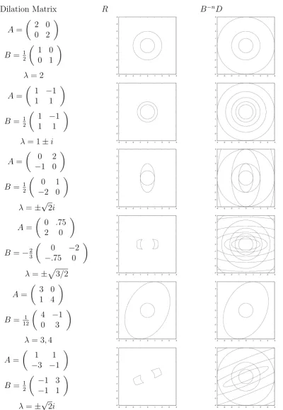 Figure 2.1: For various A the boundary of R and B−nD (n = 0, 1, . . .).