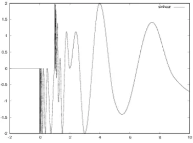 Figure 3.2: ˇπ ∗ χ[0,1) for the example.