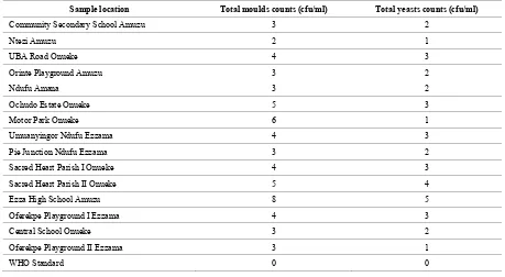 Table 1.  Total fungal counts of the public hand-pump borehole water samples during the dry season 