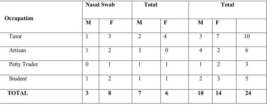 Table 4: Samples collected from apparently healthy individuals in the Community 