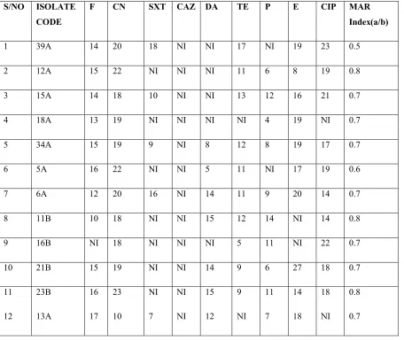 Table 7: Beta-lactamase detection in Hospital and Community isolates  