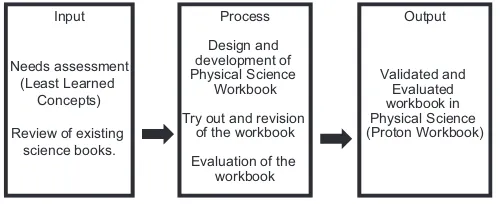 Figure 1: Paradigm of the study