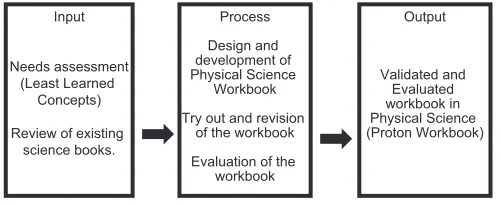 Figure 1: Paradigm of the study