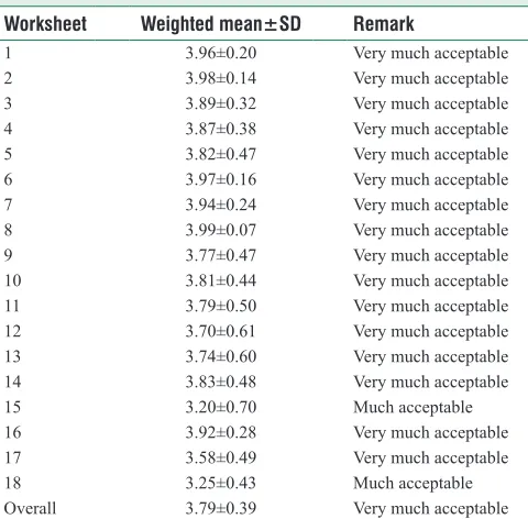 Table 5: Student’s evaluation checklist